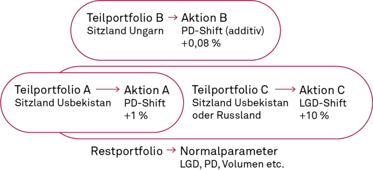 Maßnahmen und Stresstests für Teilbestände
