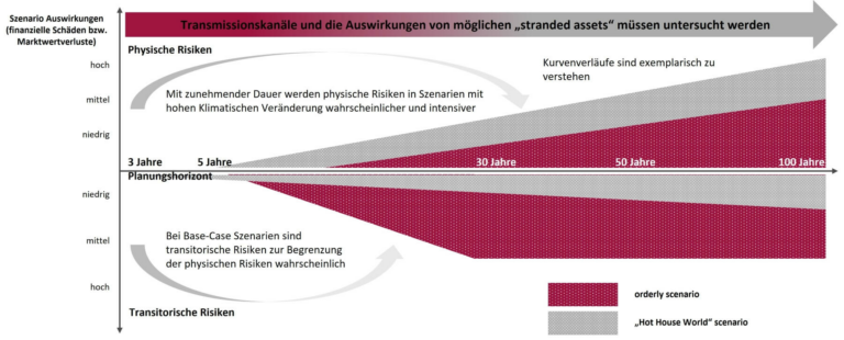 Klimastresstest, Folgen der physischen und transitorischen Risiken