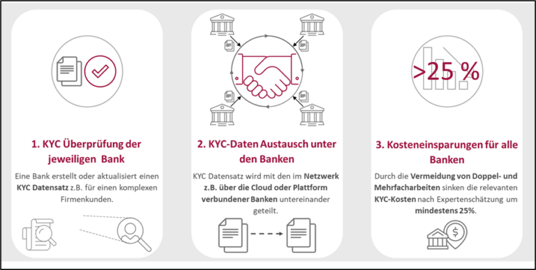 Die Idee der KYC-Exchange