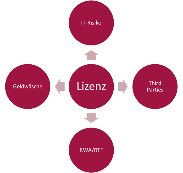 Krypto-Geschäft, Wesentliche Handlungsfelder im Rahmen einer Bafin-Lizensierung, eigene Darstellung