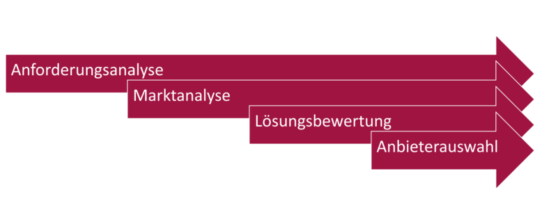 Phasen im Auswahlprozess SaaS-Dieste