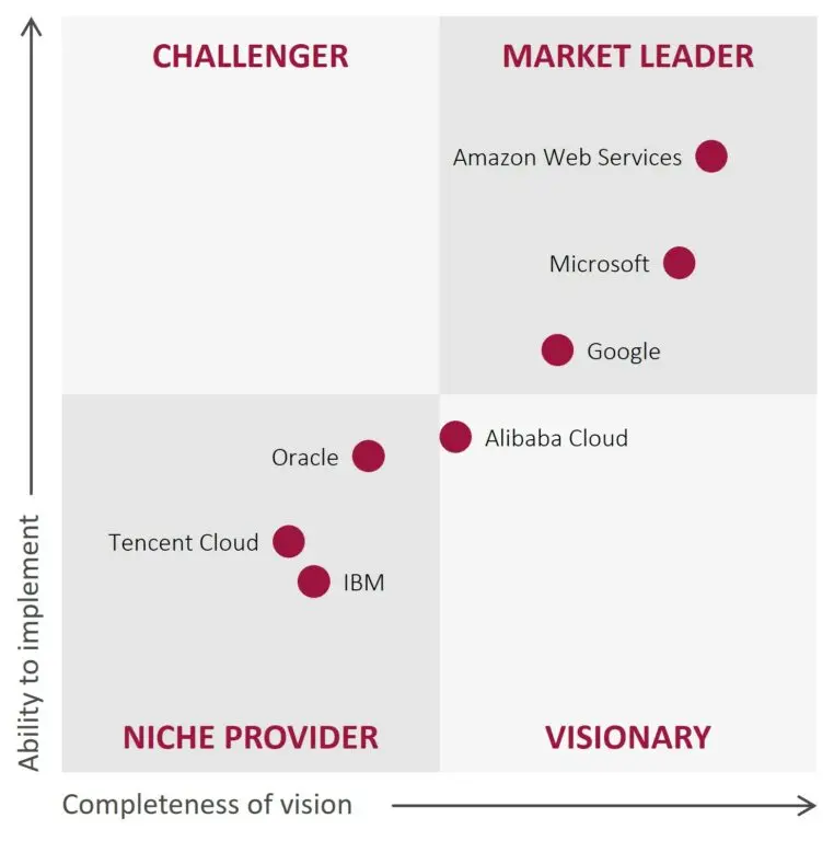 Magic Quadrant for Cloud Infrastructure & PlatformServices (Cloudschulung, Cloudzertifizierung)