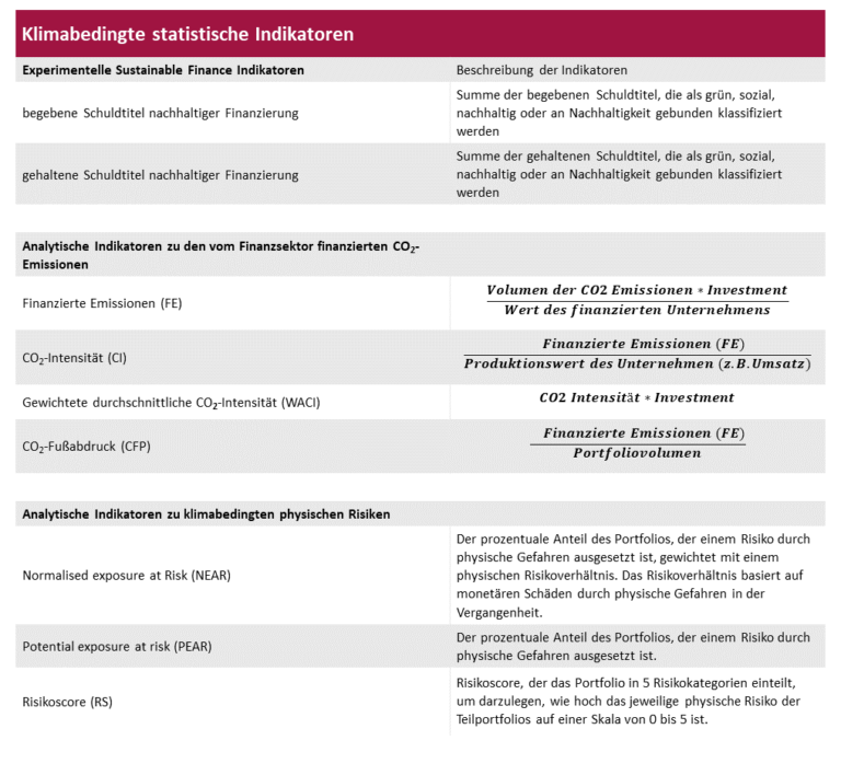 Klimabedingte statistische Indikatoren