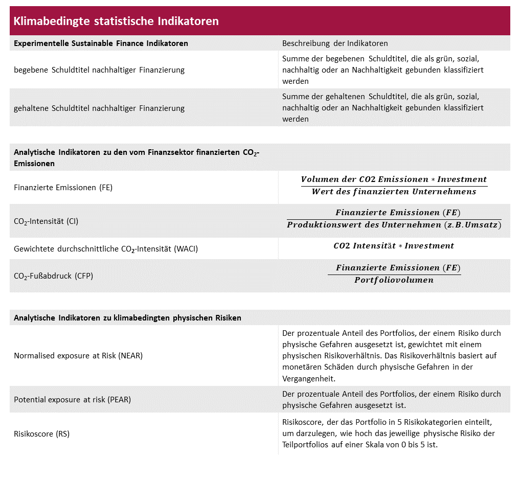 Klimabedingte statistische Indikatoren