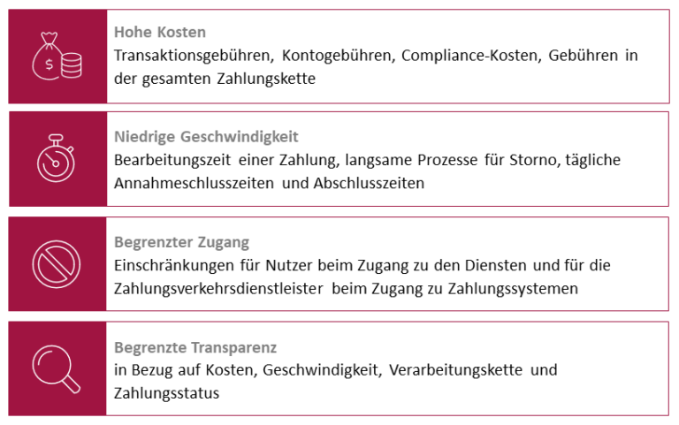 Herausforderungen im heutigen Korrespondenzbankensystem