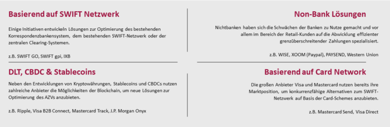 Alternative Lösungen zur Optimierung des heutigen Auslandszahlungsverkehrs