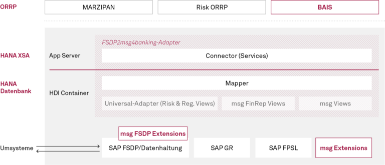 Datenadapter, Architekturdarstellung