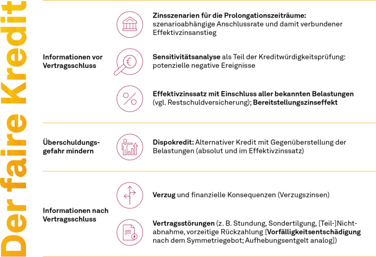 Die wichtigsten Aspekte des fairen Kredits