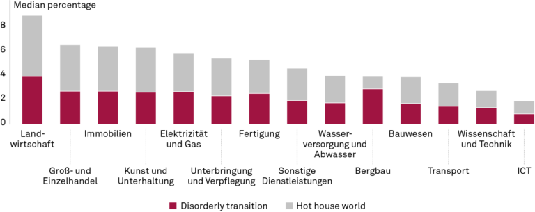 Nachhaltigkeit, Ausfallwahrscheinlichkeiten im Vergleich zum Szenario eines geordneten Übergangs nach Sektoren