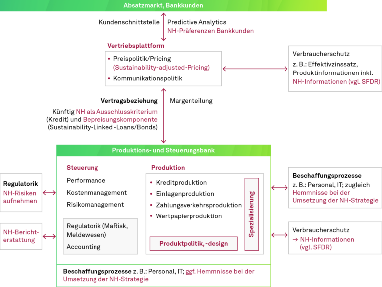 Nachhaltigkeit und Geschäftsmodelle