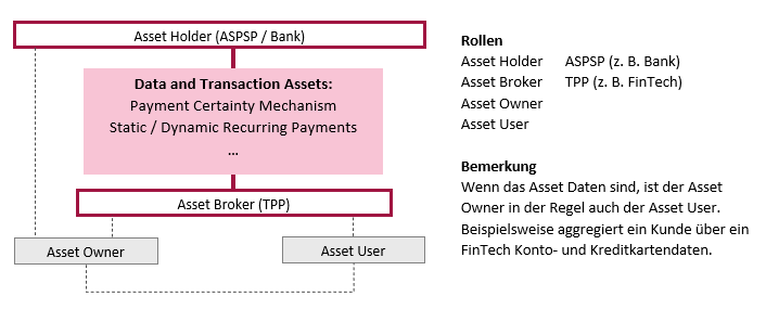 SPAA-Scheme beschreibt abstrakt das Zusammenspiel zwischen Asset Holder und Asset Broker
