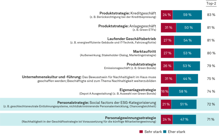 Auswirkungen der Nachhaltigkeit auf das Geschäftsmodell der Institute