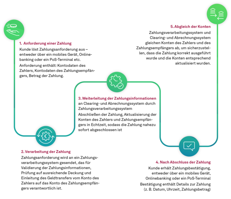 Instant Payments, Verarbeitungsprozess einer Echtzeitzahlung