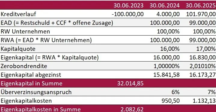 7. MaRisk-Novelle, Eigenkapitalkosten im KSA-Ansatz, Kalkulationsbeispiel