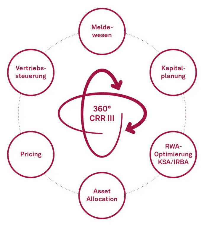 CRR III_Grafik-360 View