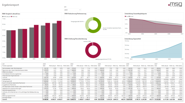 Ergebnisreport aus dem RWA-Analyzer CRR III