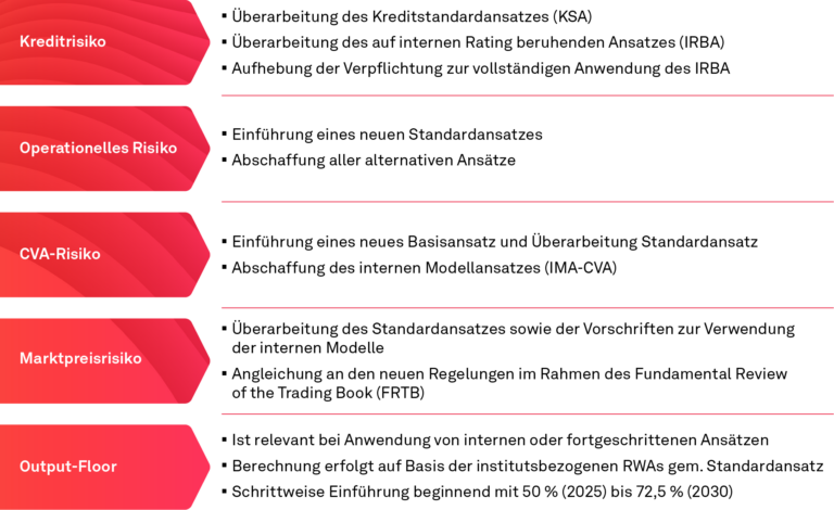 CRR III, Änderungen
