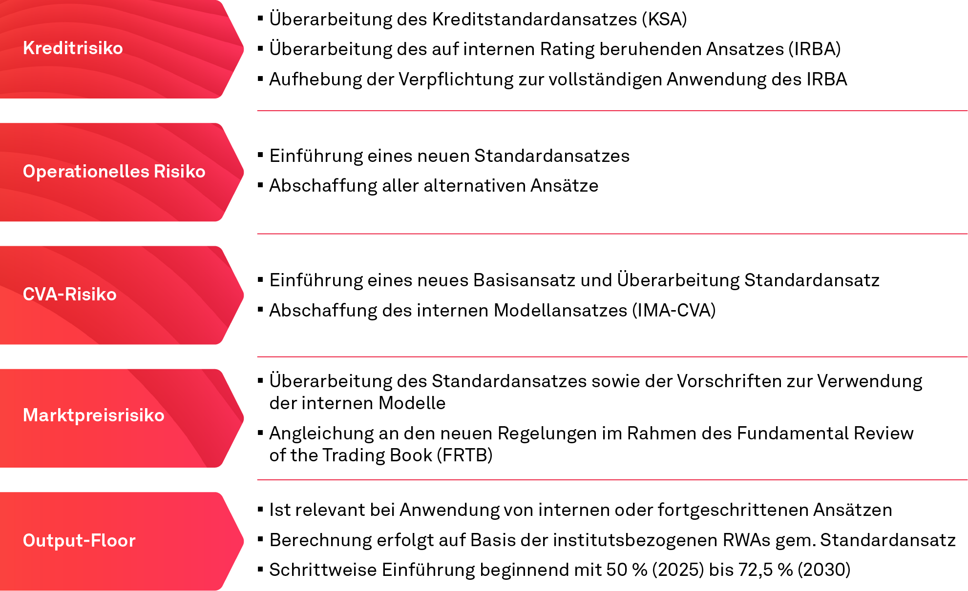 CRR III, Änderungen