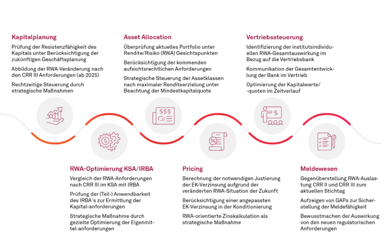 CRR III; Zusammenfassung der Kernaufgaben der fünf Perspektiven