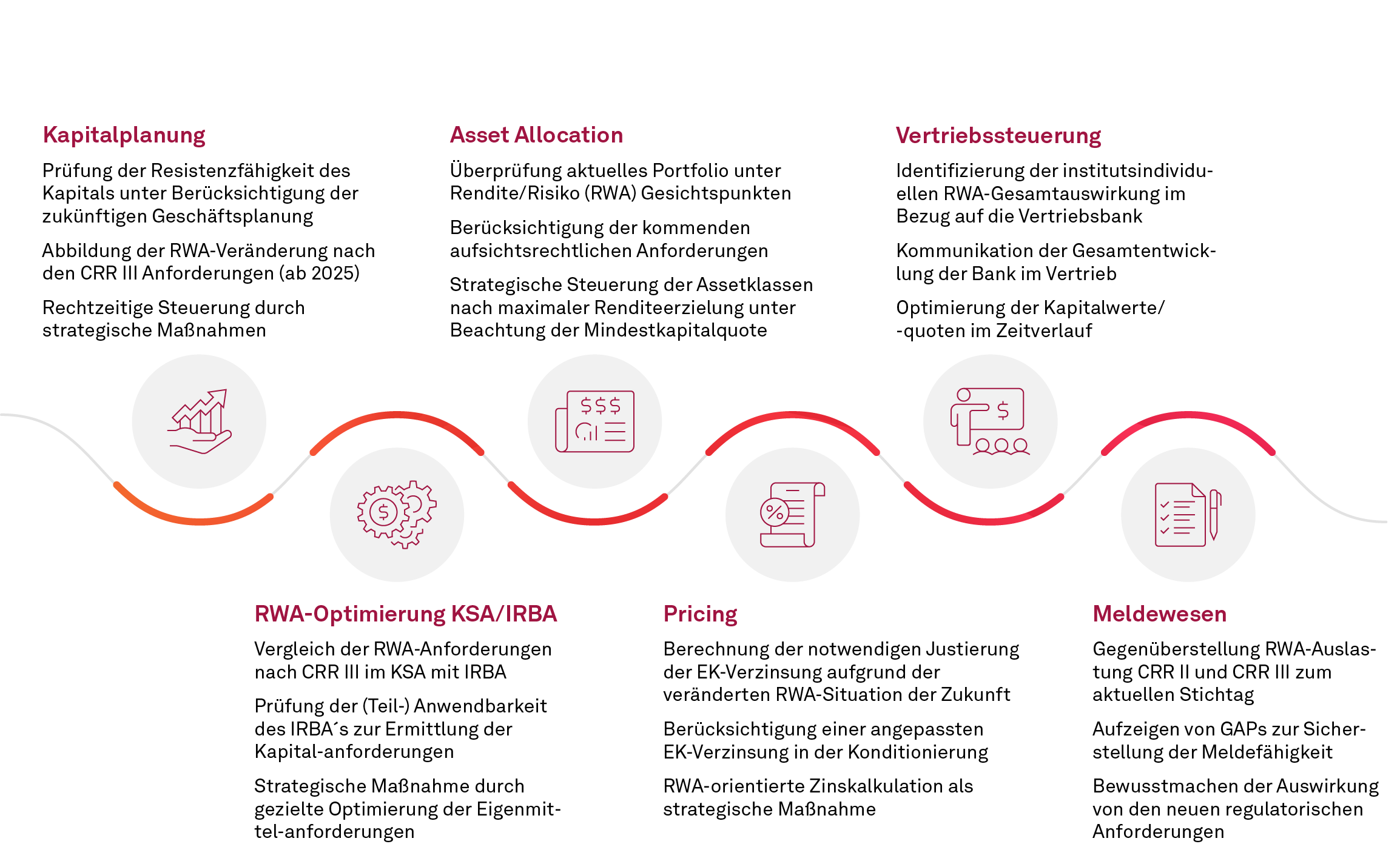 CRR III; Zusammenfassung der Kernaufgaben der fünf Perspektiven