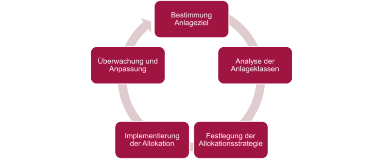 Aufbau der Aggregationslimite auf Konzernebene mit SimCorp Dimension – Eigene Darstellung