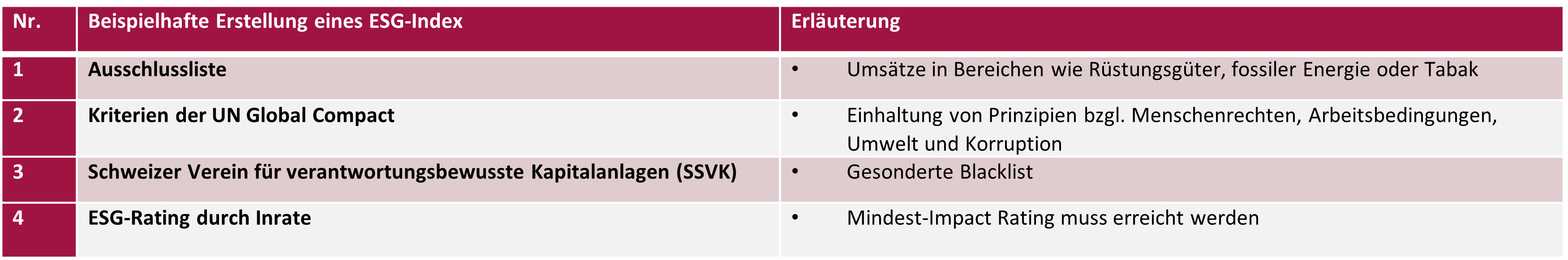 Beispielhafte Erstellung eines ESG-Index“ – Eigene Darstellung