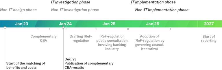 IReF, Projektplanung