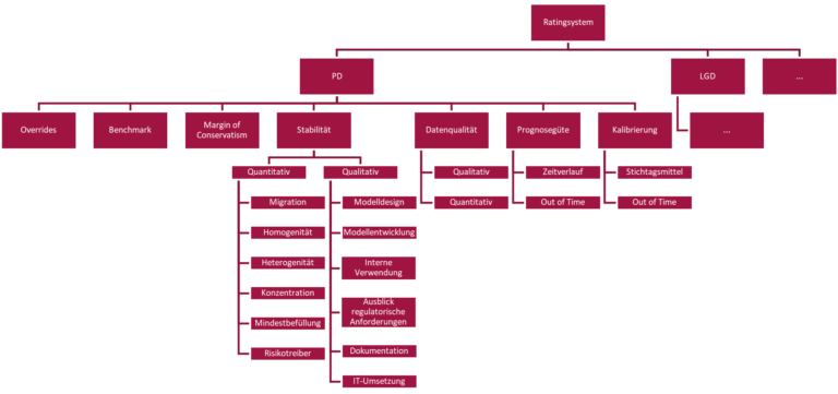 schematische Übersicht über die Validierung