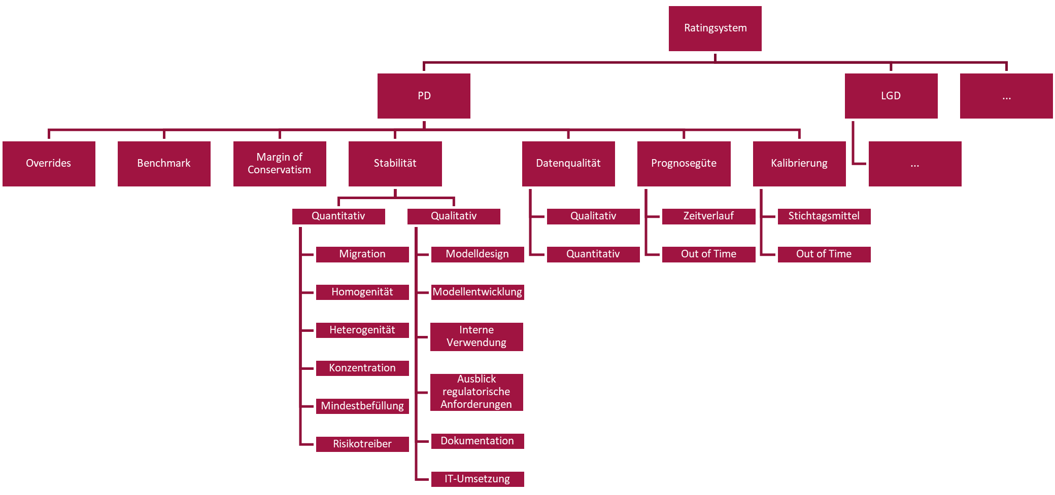 schematische Übersicht über die Validierung