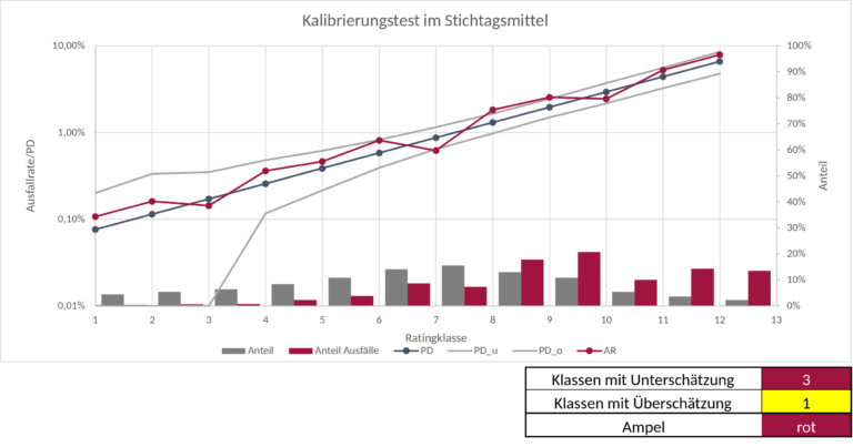 Beispielanalyse einer Kalibrierung