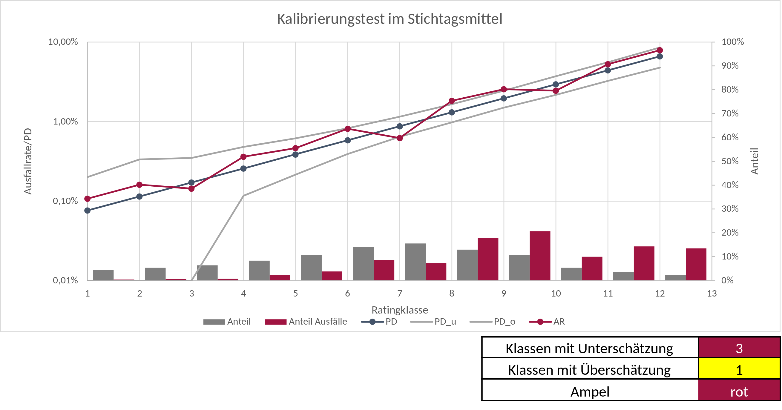 Beispielanalyse einer Kalibrierung