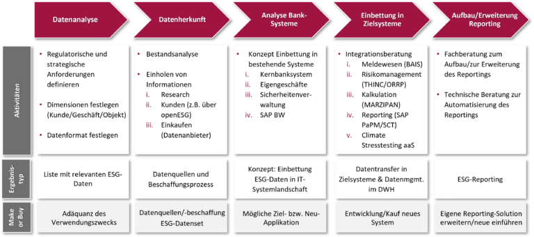 End-2-End-Datenanalyse ESG-Datenmanagement Vorgehensweise msg for banking