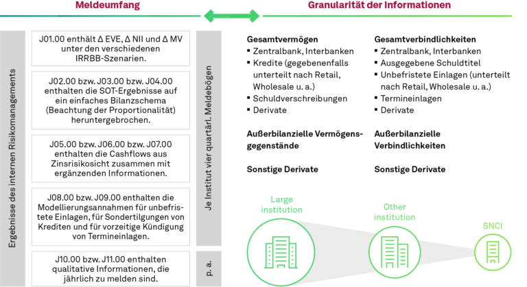 Meldeumfang berücktsichtigt Institutsgröße, IRRBB-Umsetzung, NEWS 03-2023
