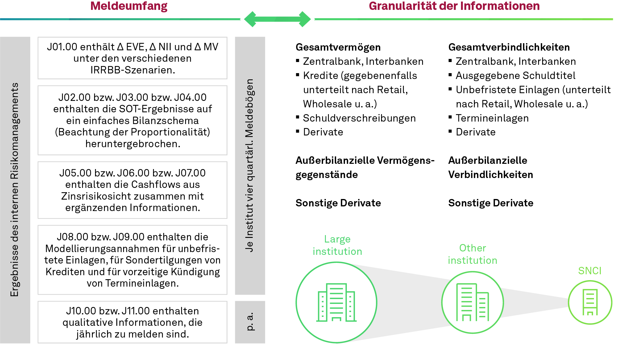 Meldeumfang berücktsichtigt Institutsgröße, IRRBB-Umsetzung, NEWS 03-2023