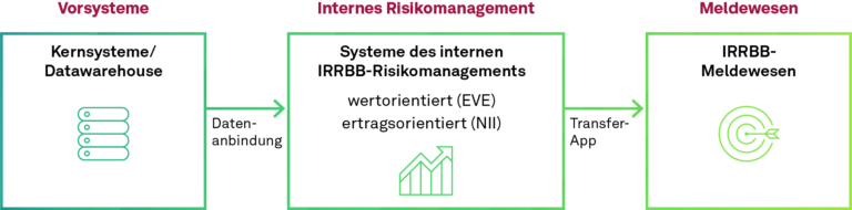 Idealtypischer IRRBB-Workflow, NEWS 03-2023