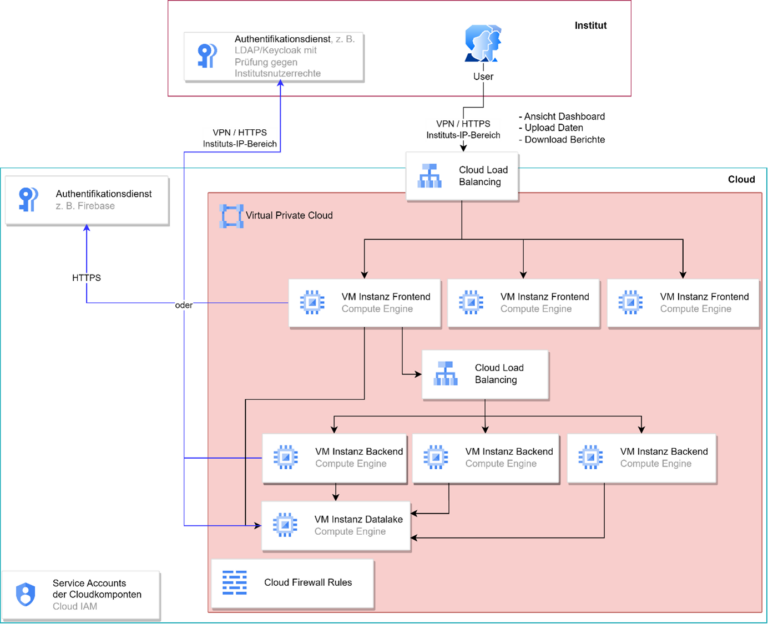 Cloudarchitekturen as a Service - hohe Abdeckung der rechtlichen Anforderungen