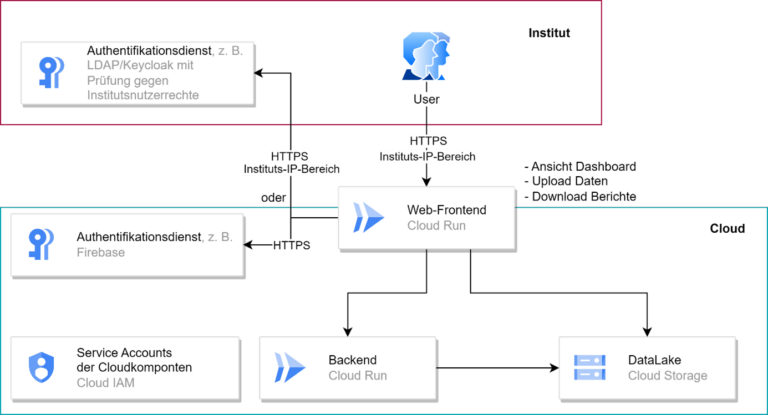 Cloudarchitekturen as a Service - preisgünstigere wartungsärmere Lösung