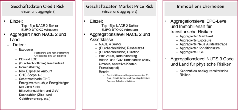 Datenanforderungen Fit-for-55 EBA Klimarisiko-Szenarioanalyse