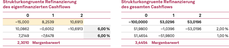 Abb. 1, Eigenkapitalkosten und Eigenkapitalrendite (II), NEWS 03-2023