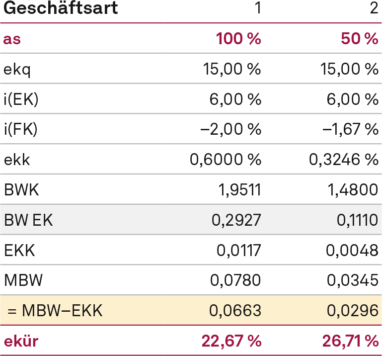 Abb. 3, Eigenkapitalkosten und Eigenkapitalrendite (II). NEWS 03-2023