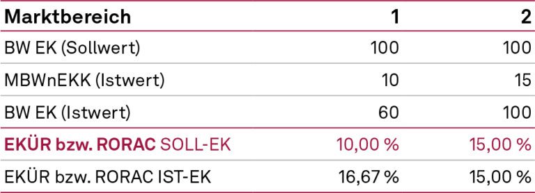 Abb. 5, Eigenkapitalkosten und Eigenkapitalrendite (II), NEWS 03-2023
