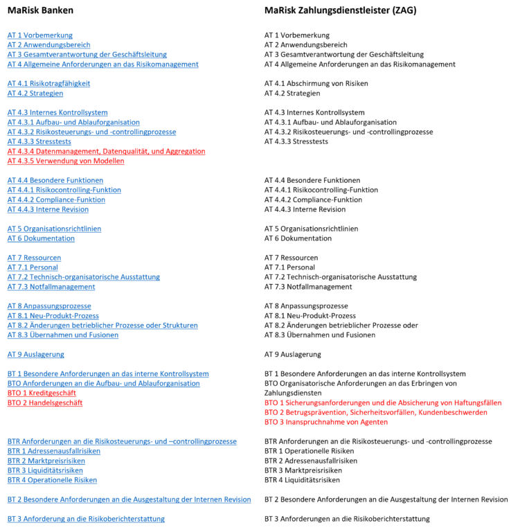 Gegenüberstellung MaRisk Banken vs. ZAG-MaRisk