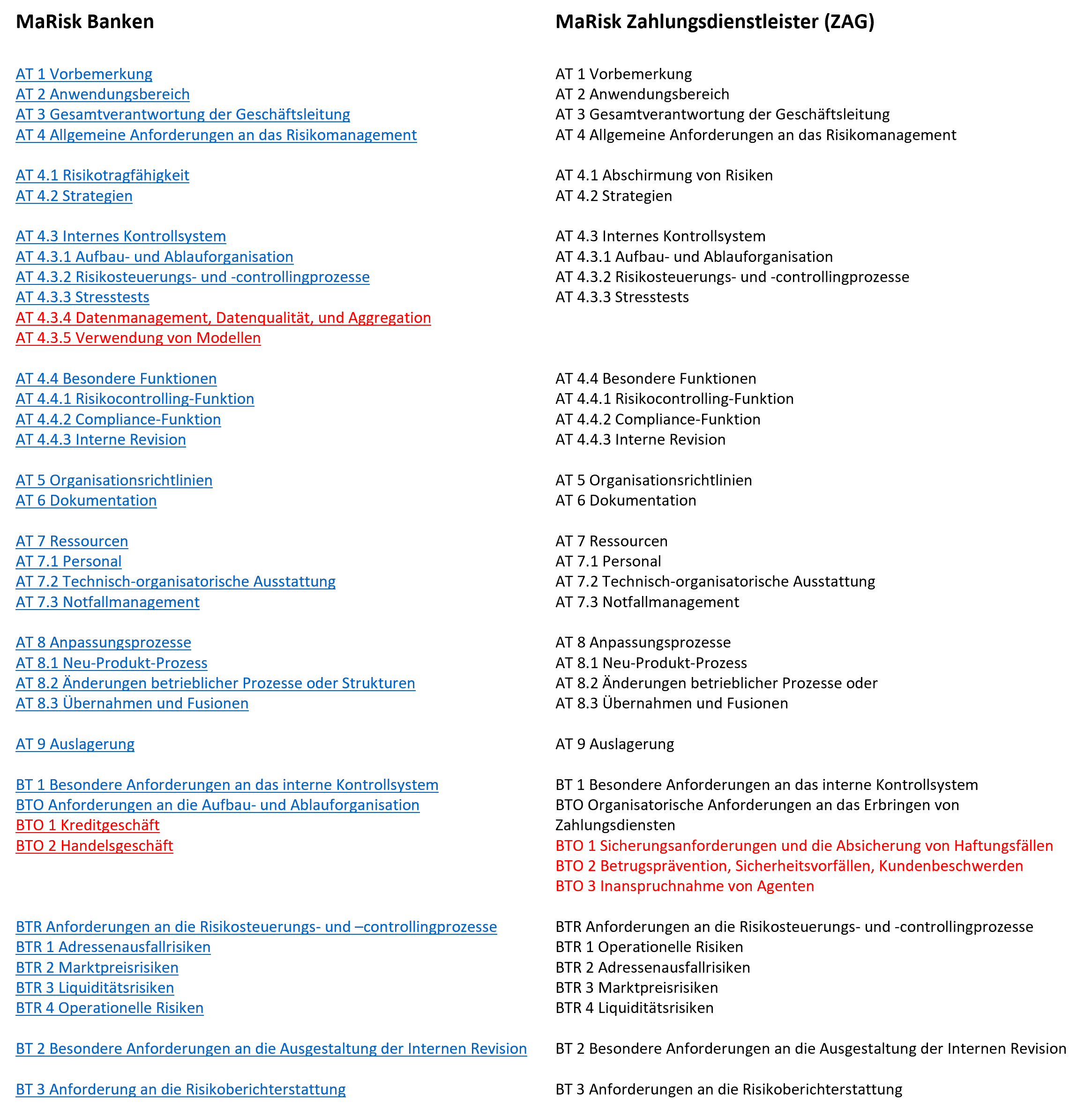 Gegenüberstellung MaRisk Banken vs. ZAG-MaRisk
