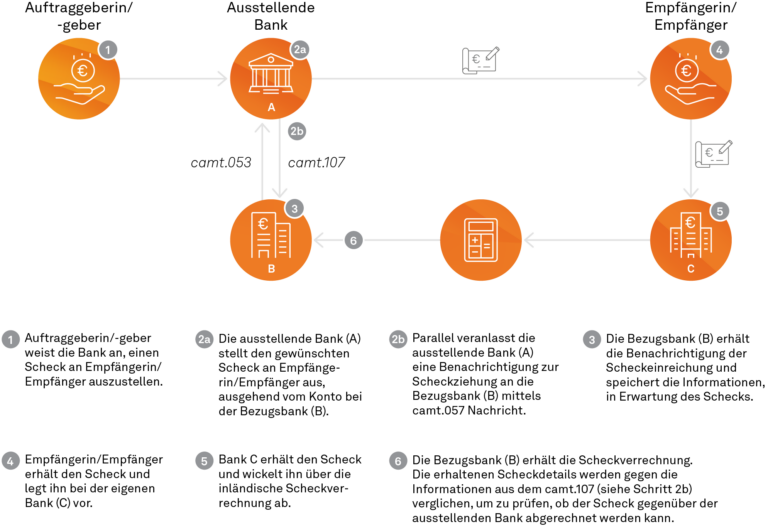 Prozessdarstellung zum Ziehen eines Schecks, ISO 20022, NEWS 03-2023