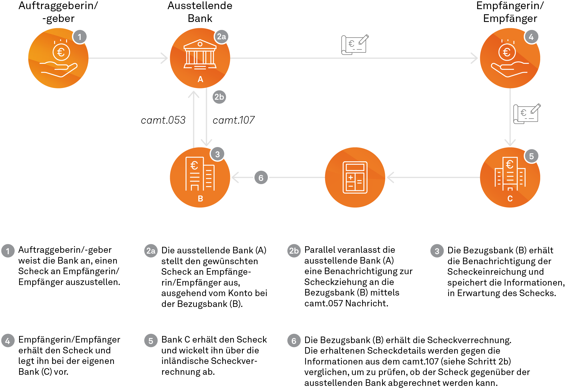 Prozessdarstellung zum Ziehen eines Schecks, ISO 20022, NEWS 03-2023