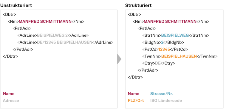 Gegenüberstellung unstrukturierte und strukturierte Adresse bei ISO 20022, NEWS 03-2023
