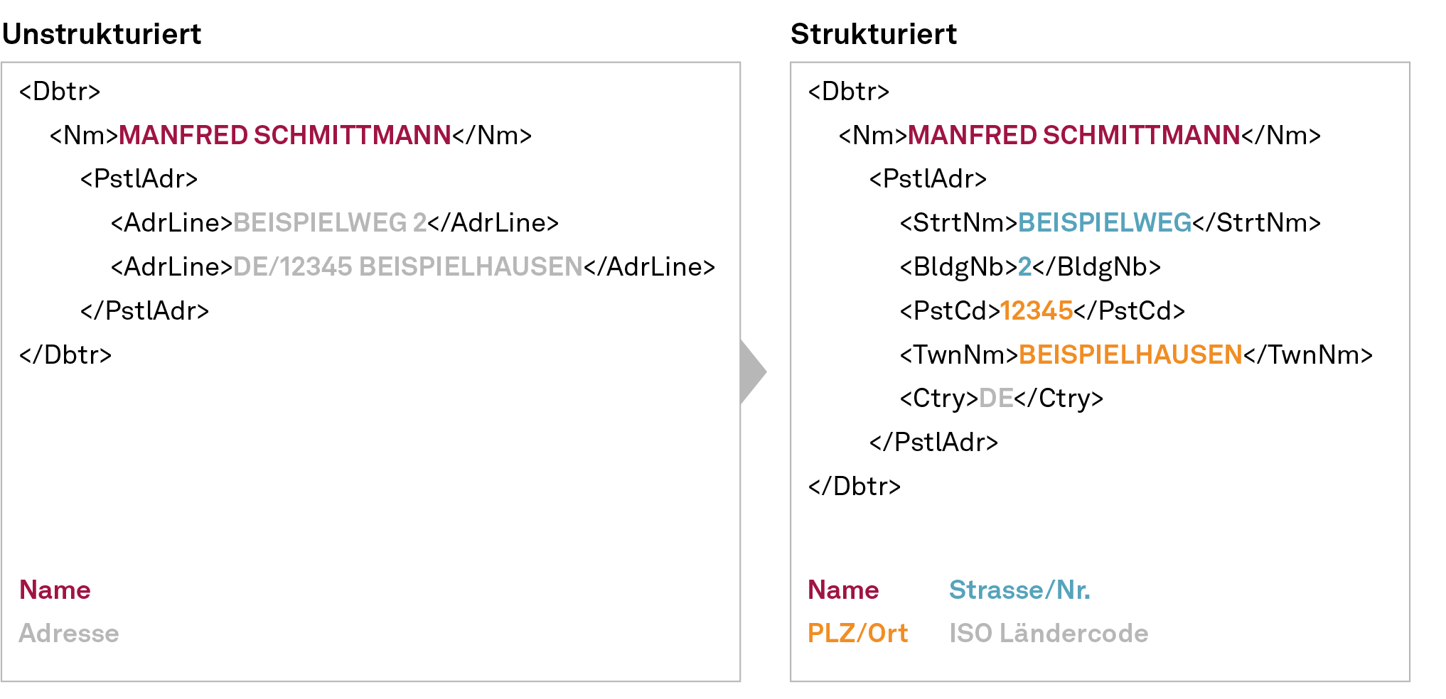 Gegenüberstellung unstrukturierte und strukturierte Adresse bei ISO 20022, NEWS 03-2023