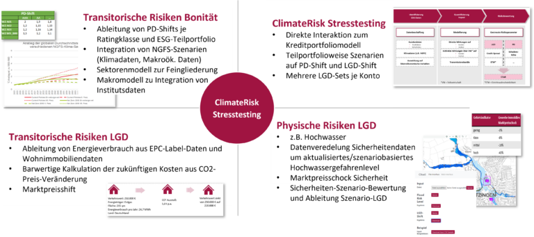 Key Features ClimateRisk Stresstesting aaS mit Fokus Adressrisiko