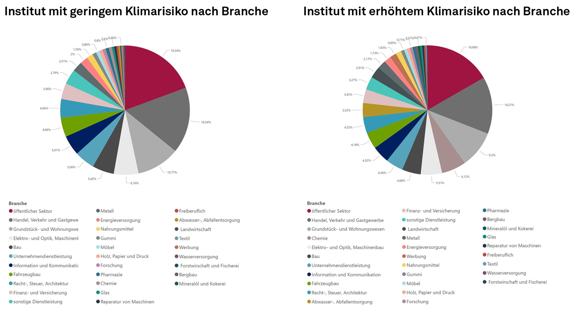 Abb. 2 Klimarisiken, NEWS 03-2023