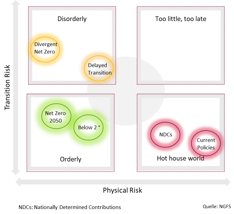 Nationally Determined Contributions_Abbildung_Quelle NGFS